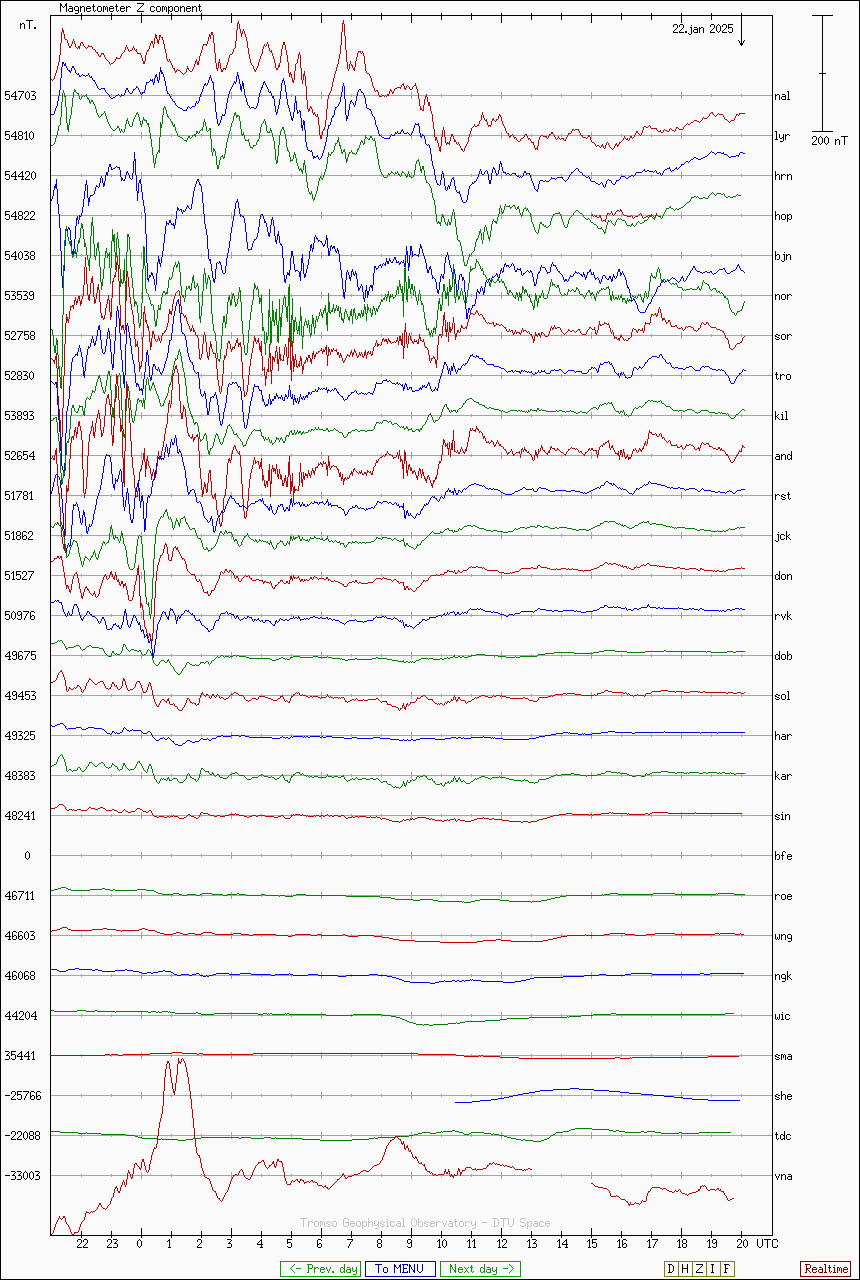 Northern Europe Magnetometers - Z