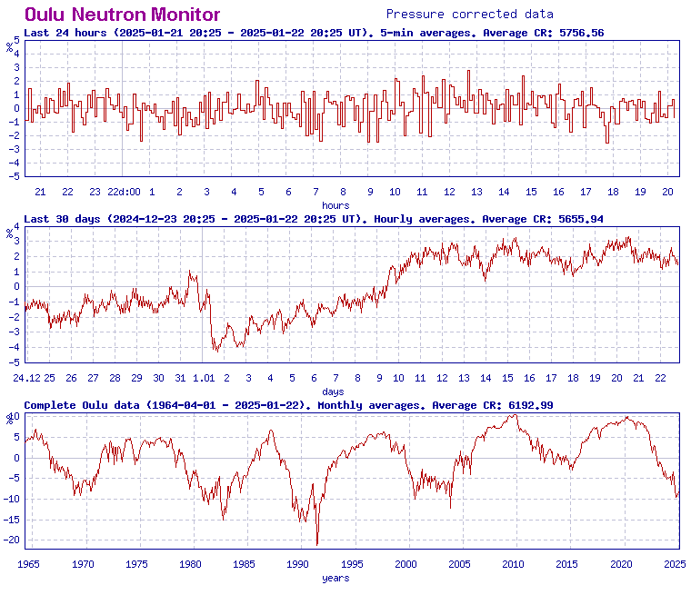 Sodankyla Geophysical Observatory - Neutron count