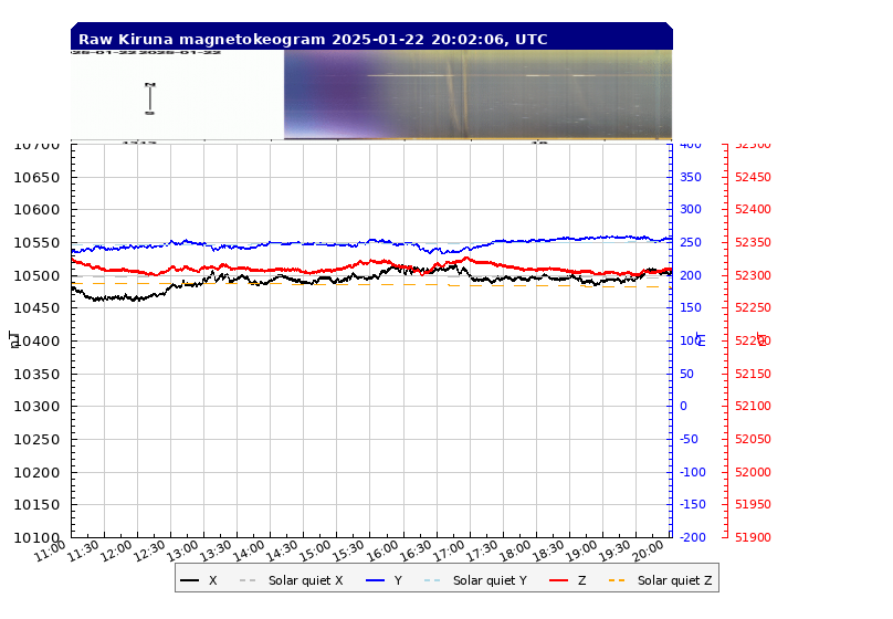 Kiruna Magnetometer