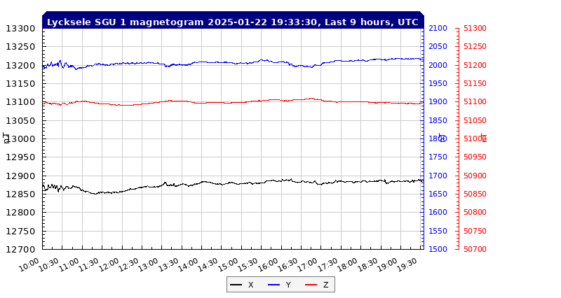 Lycksele Magnetometer