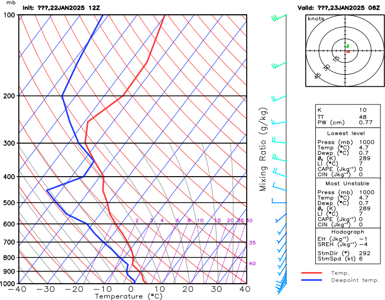 Aberdeen Atmospheric Sounding Data