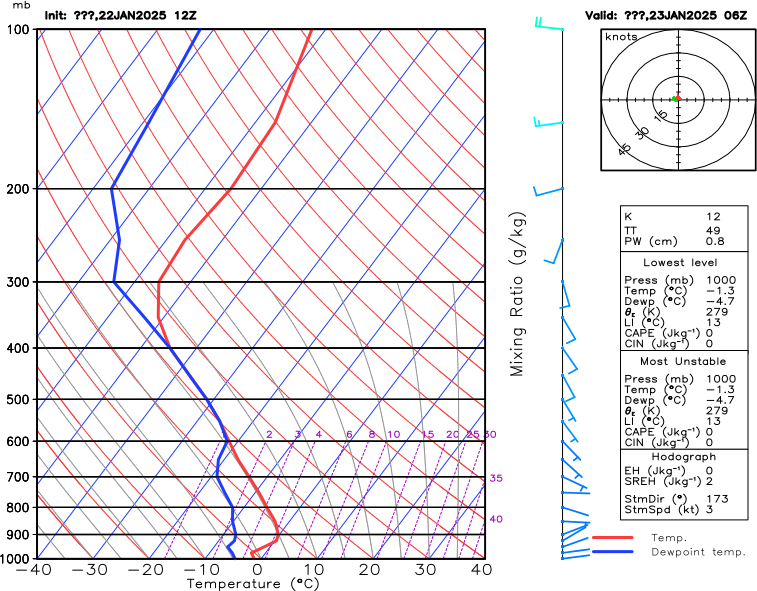 Bergen Atmospheric Sounding Data