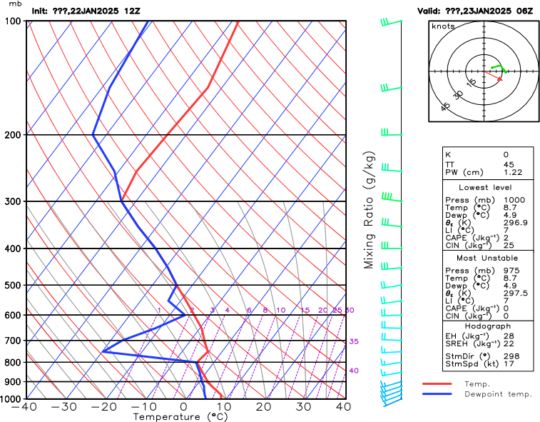 Brest Atmospheric Sounding Data