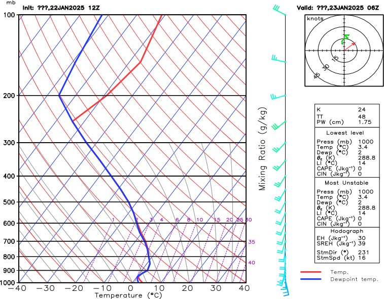 Copenhagen Atmospheric Sounding Data