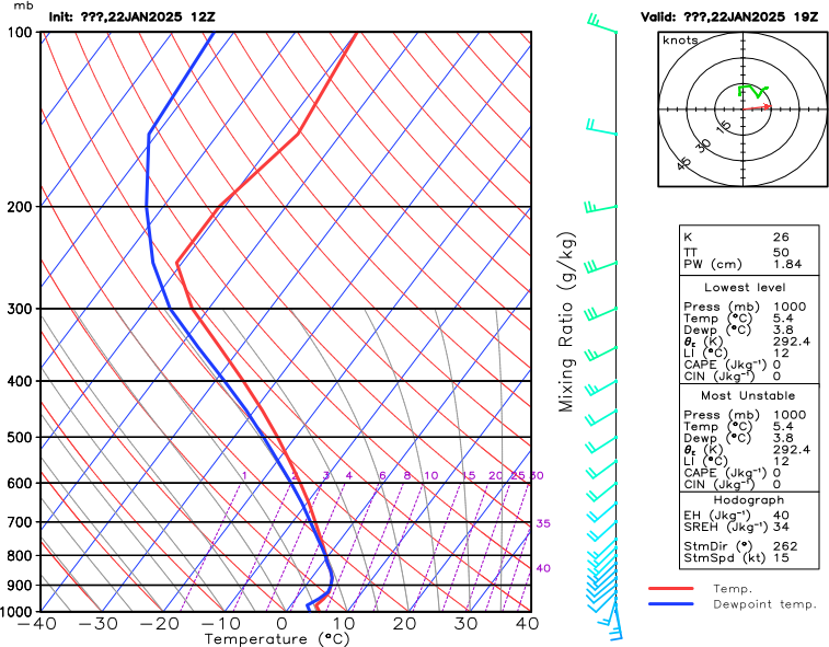 Essen Atmospheric Sounding Data