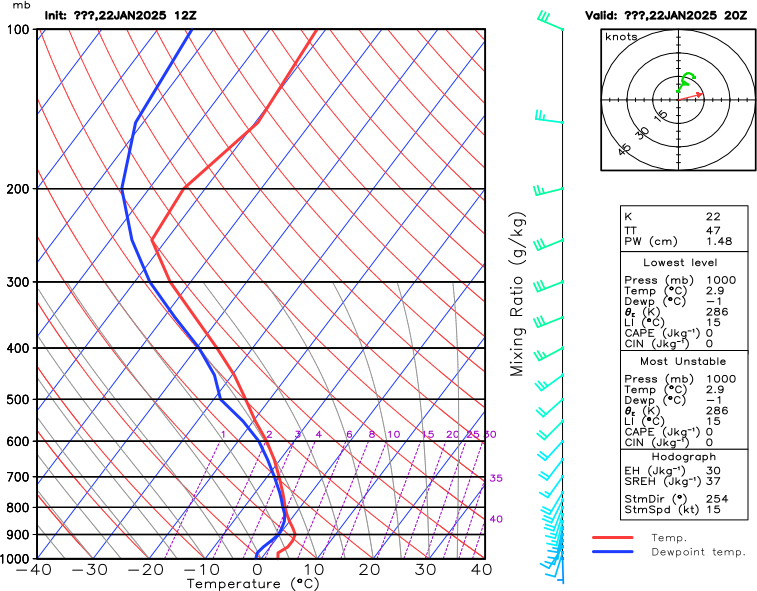 Kiel Atmospheric Sounding Data