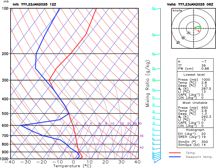 London Atmospheric Sounding Data