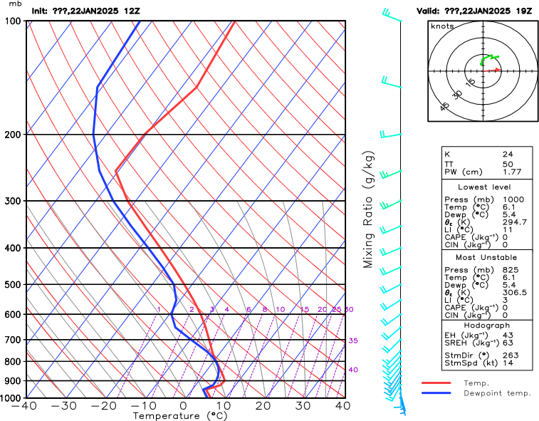 Luxembourg Atmospheric Sounding Data