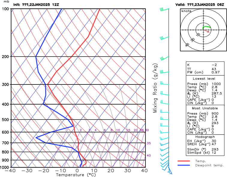 Manchester Atmospheric Sounding Data