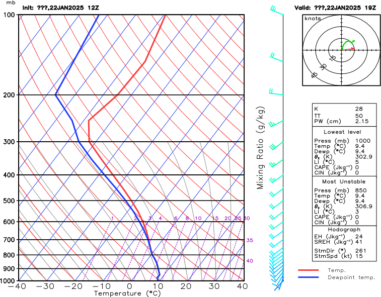 Paris Atmospheric Sounding Data