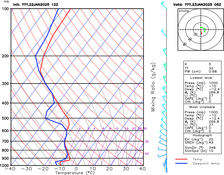 Tromsoe Atmospheric Sounding Data