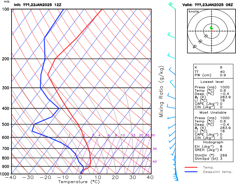 Warsaw Atmospheric Sounding Data